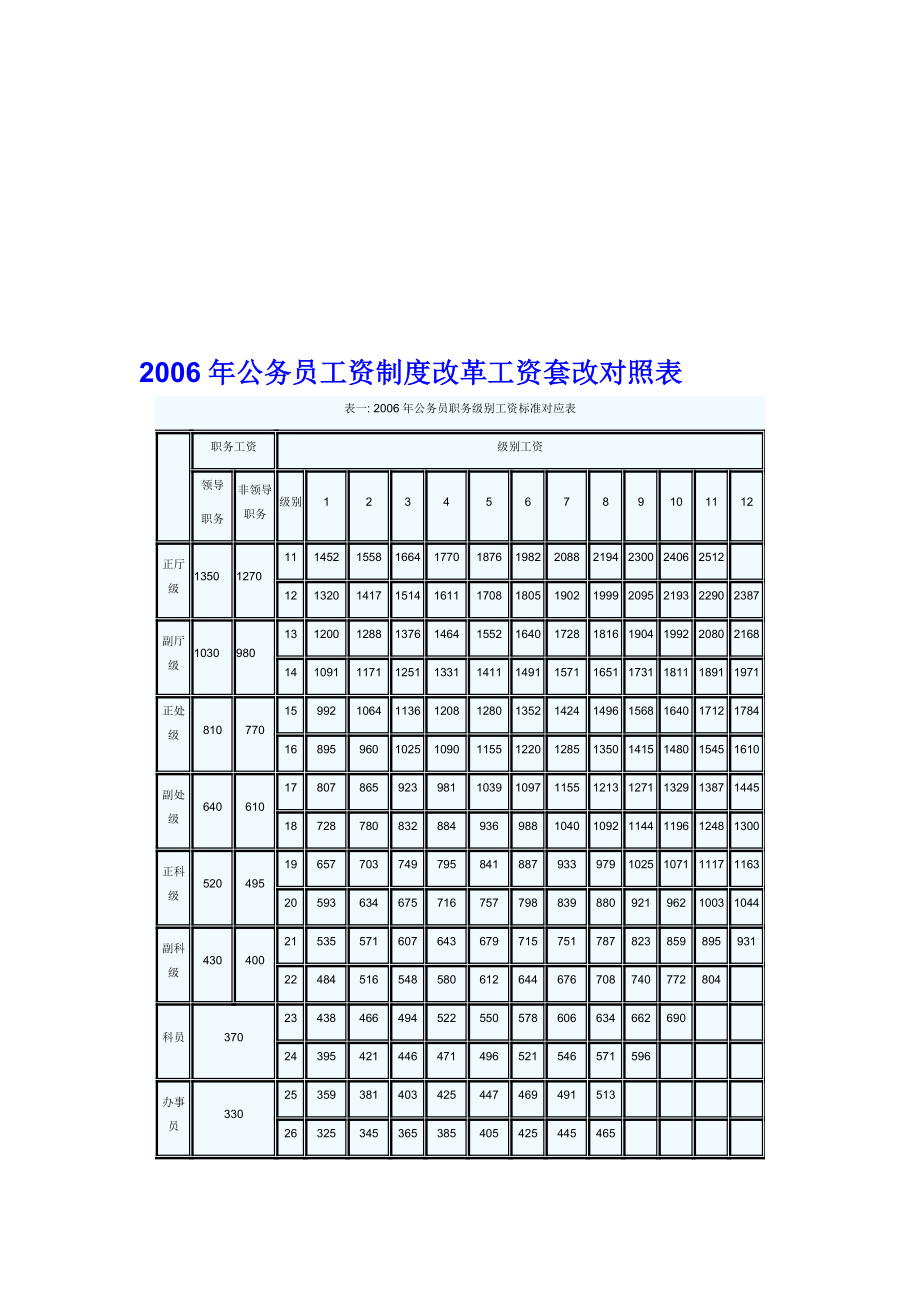 2006年公务员工资制度改革工资套改对照表.doc