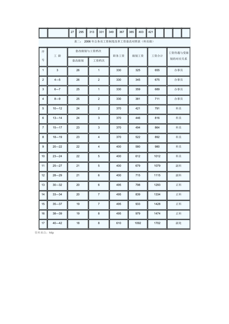 2006年公务员工资制度改革工资套改对照表.doc