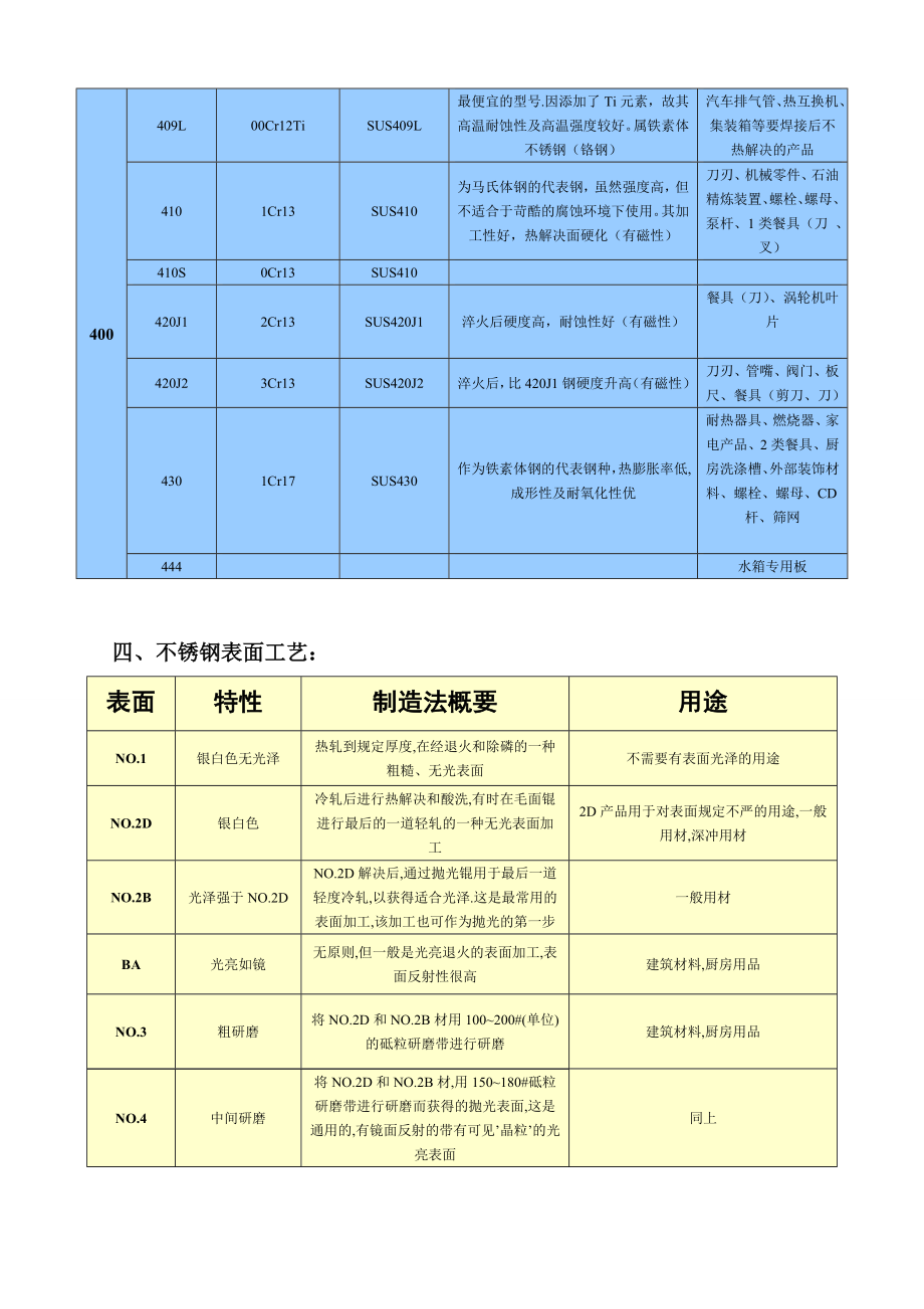 不锈钢基础知识.doc