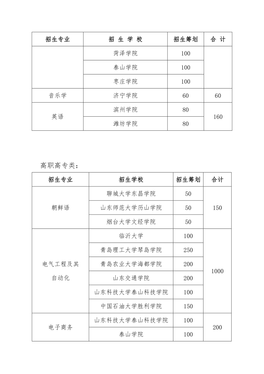 2022年山东省专升本招生计划.doc