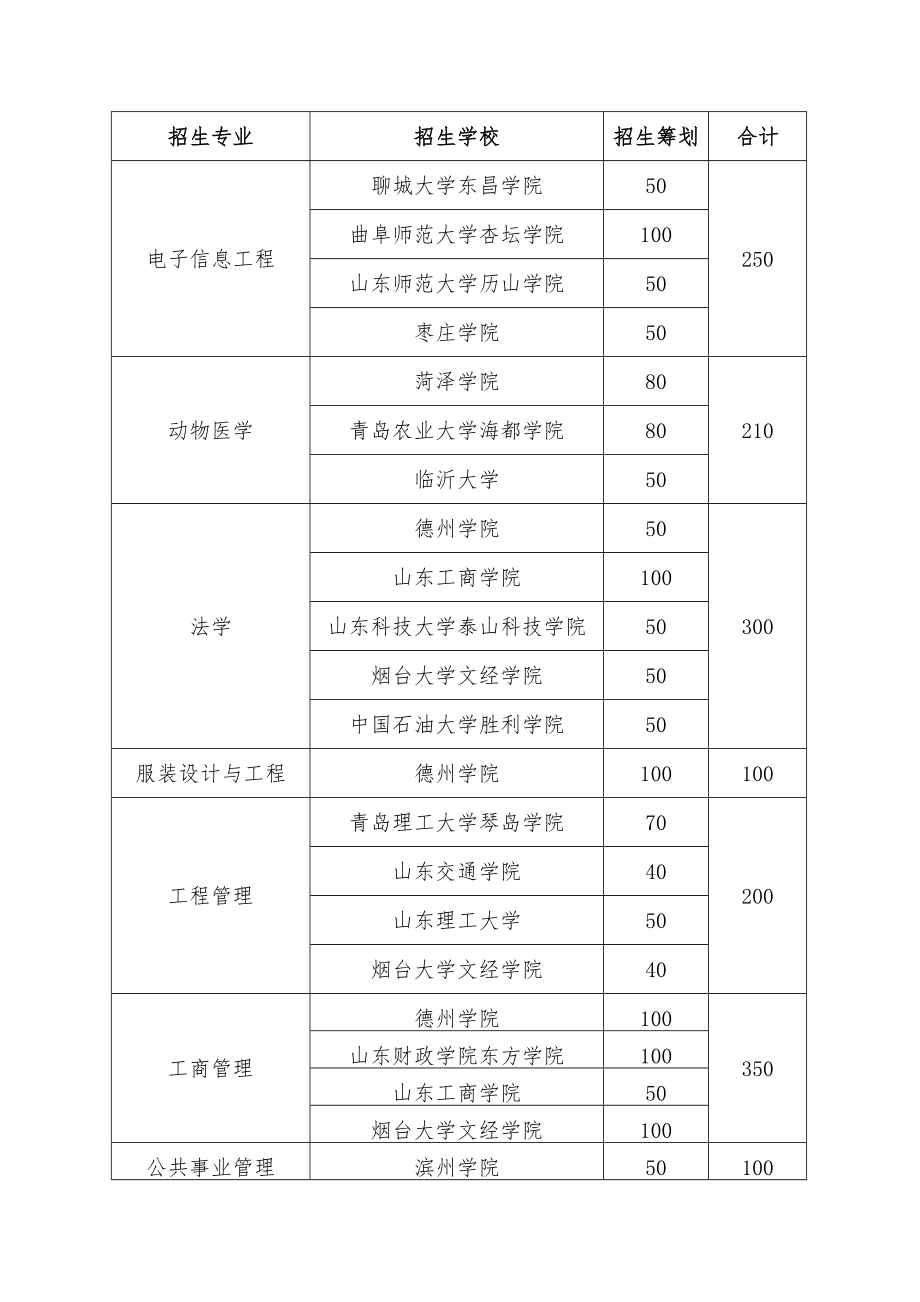 2022年山东省专升本招生计划.doc