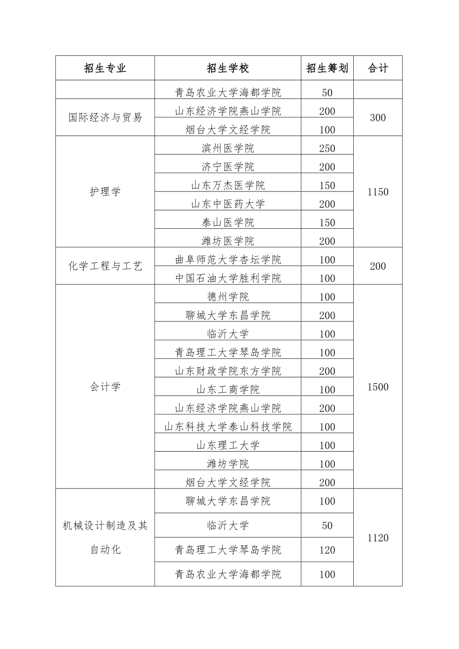 2022年山东省专升本招生计划.doc