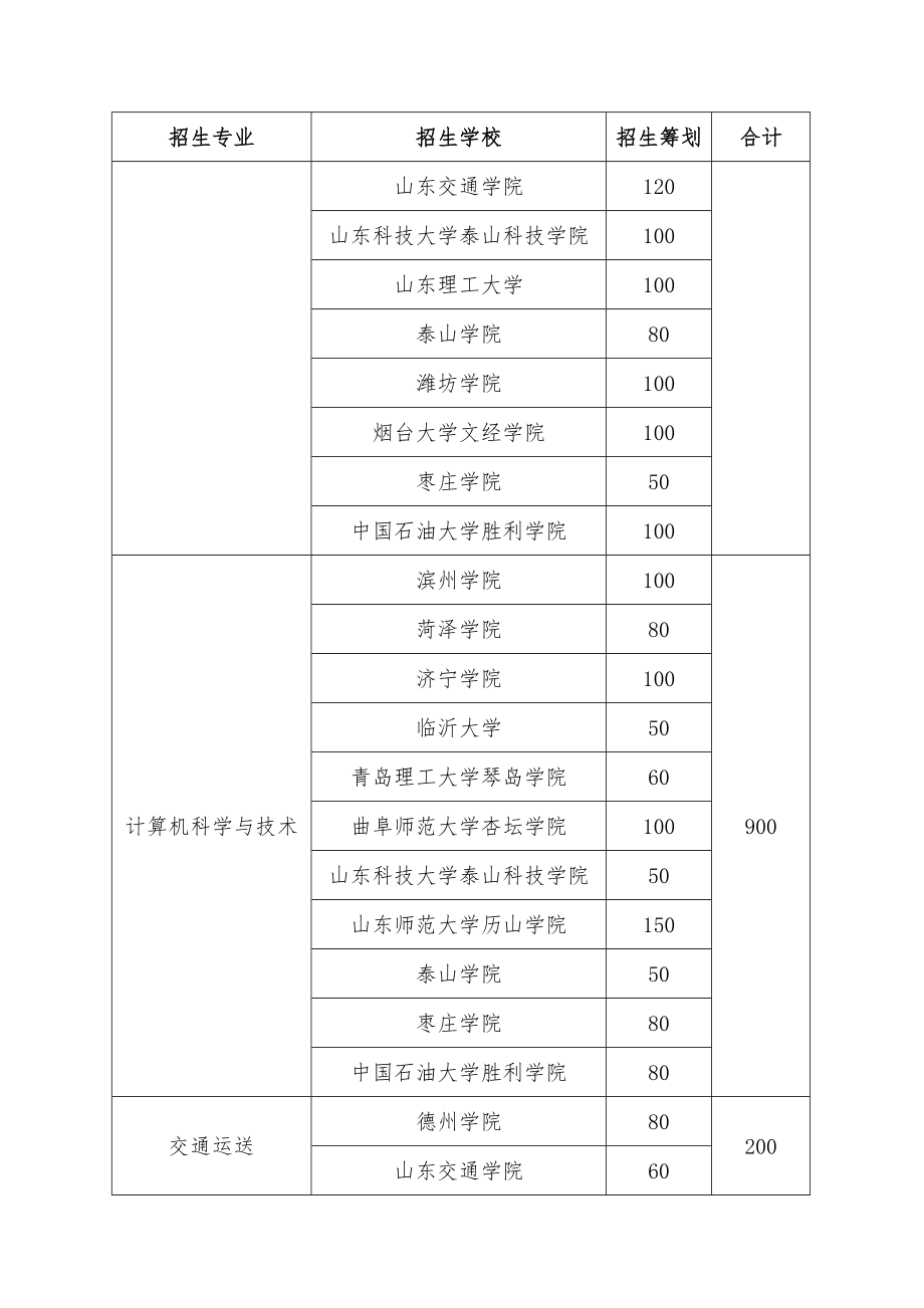 2022年山东省专升本招生计划.doc