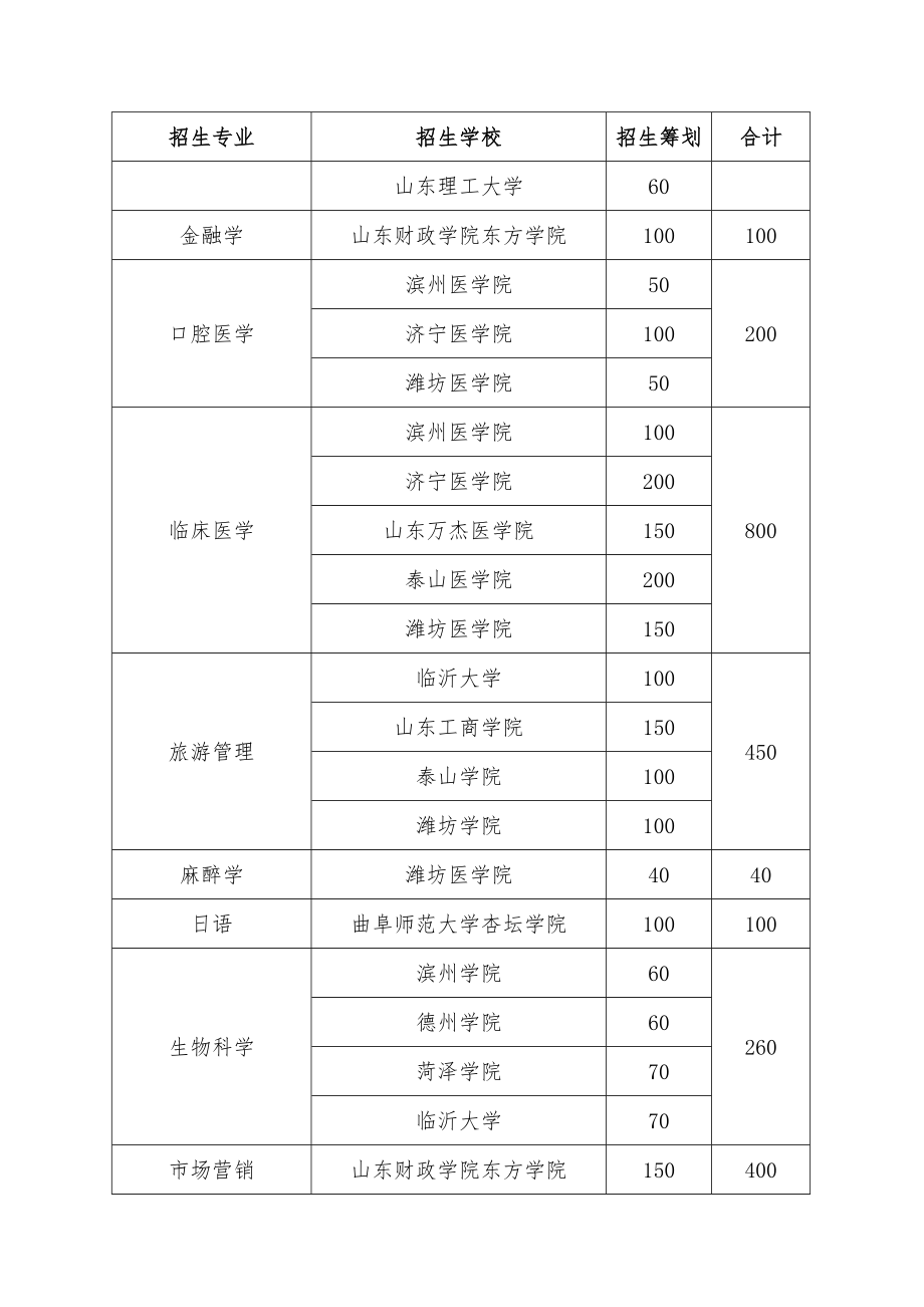 2022年山东省专升本招生计划.doc