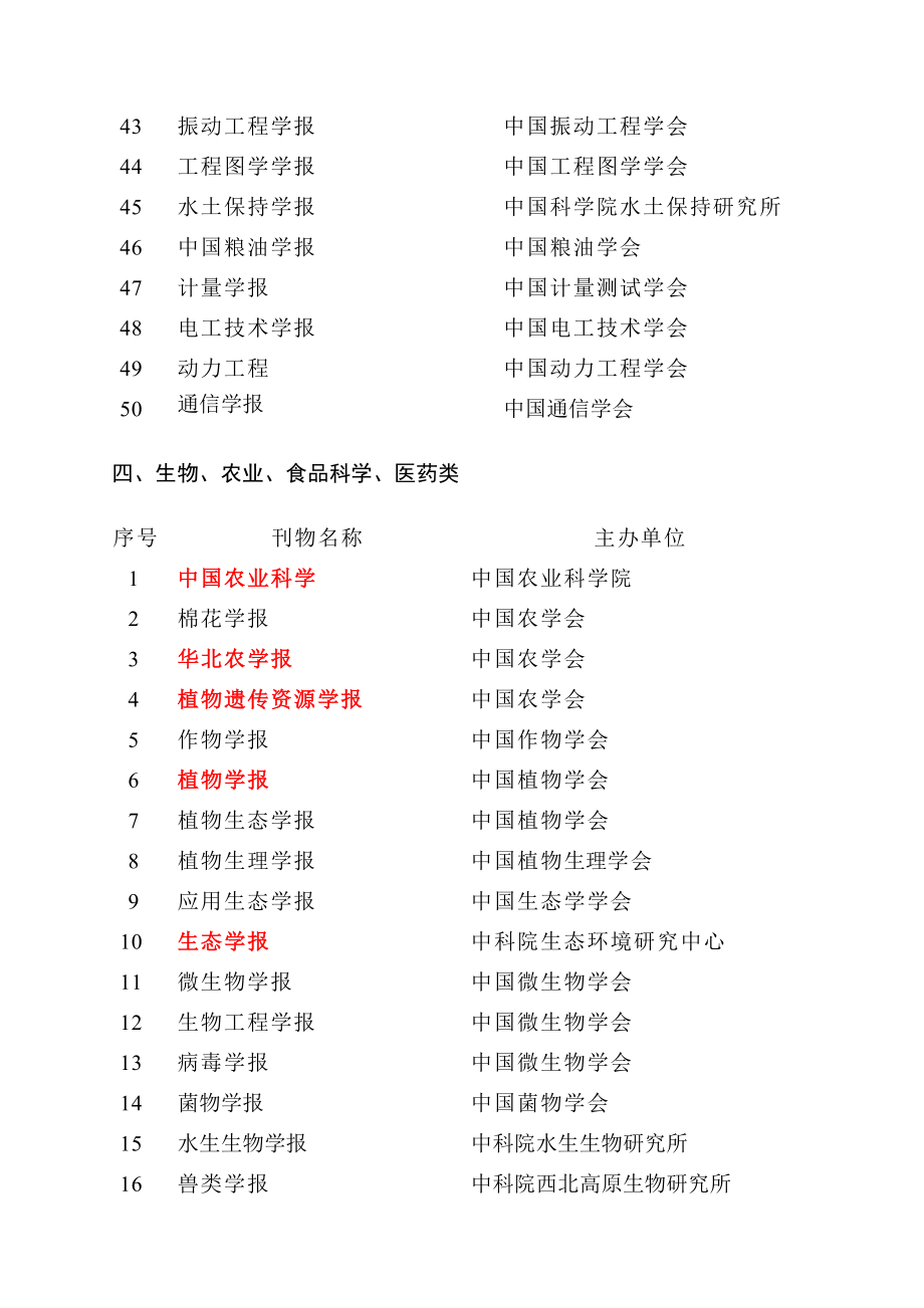 一级学报名录.doc