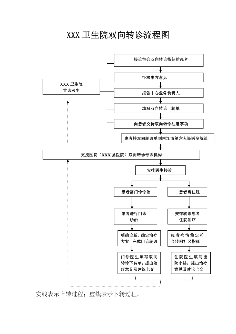 乡镇卫生院双向转诊流程图.doc