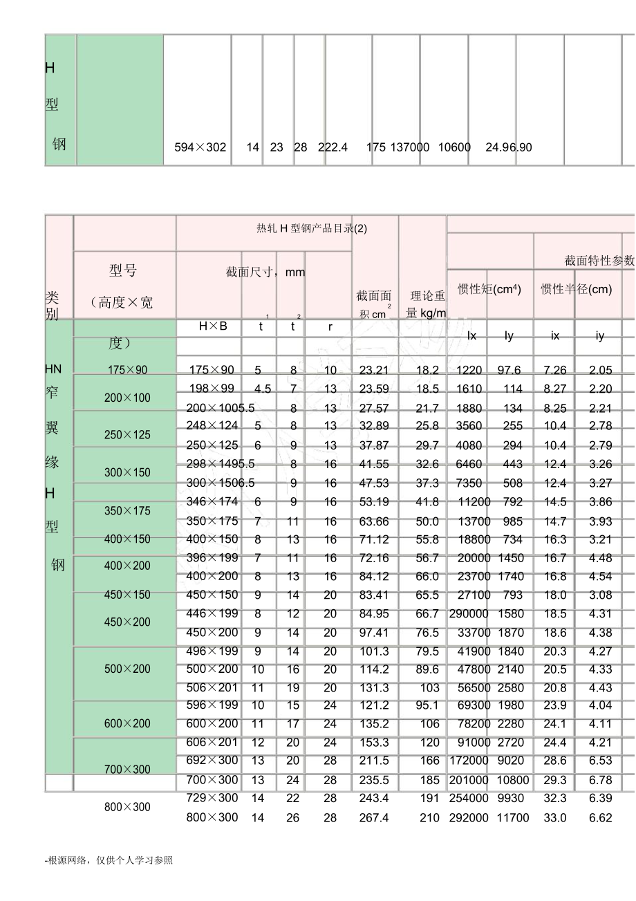 H型钢理论重量表格.doc