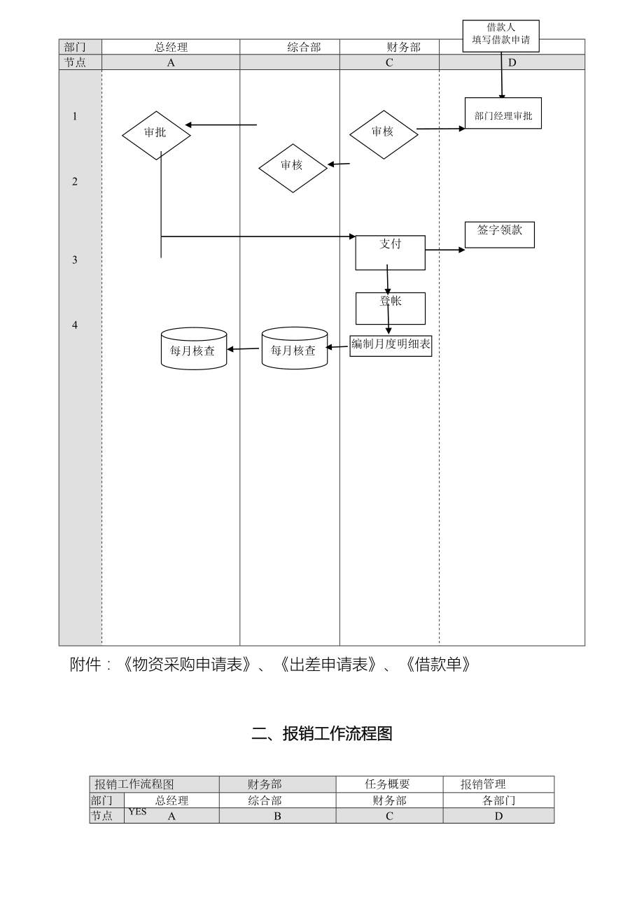 全财务管理流程图.doc