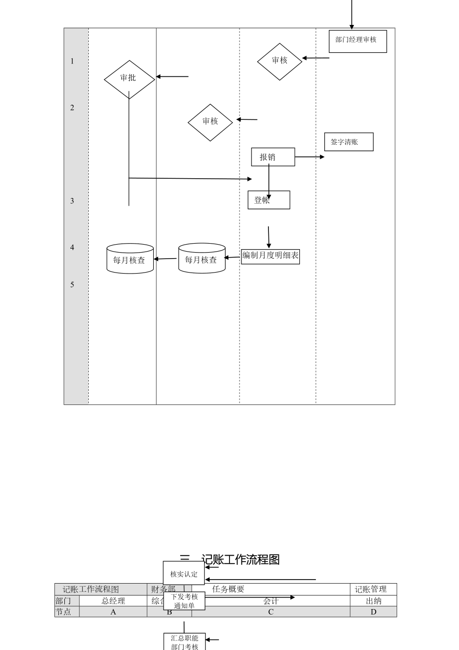 全财务管理流程图.doc