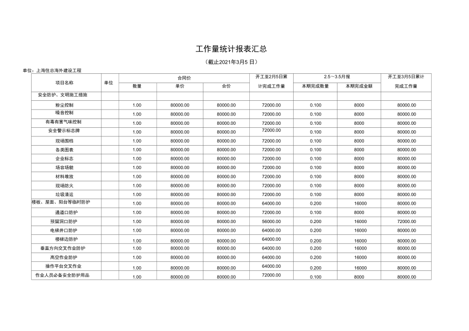 安全防护文明施工措施费工作量统计报表汇总完整.doc