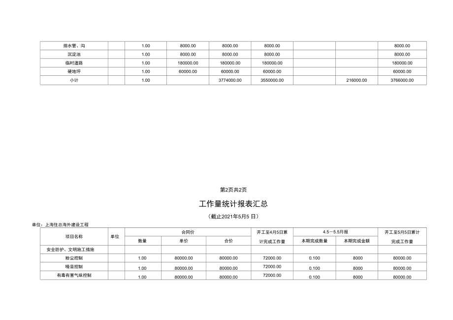 安全防护文明施工措施费工作量统计报表汇总完整.doc