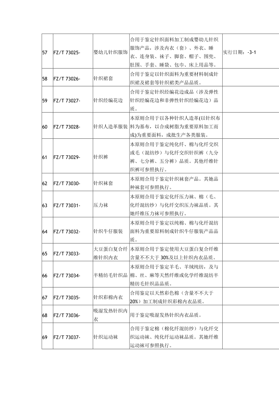 新版各类服装产品执行统一标准.doc