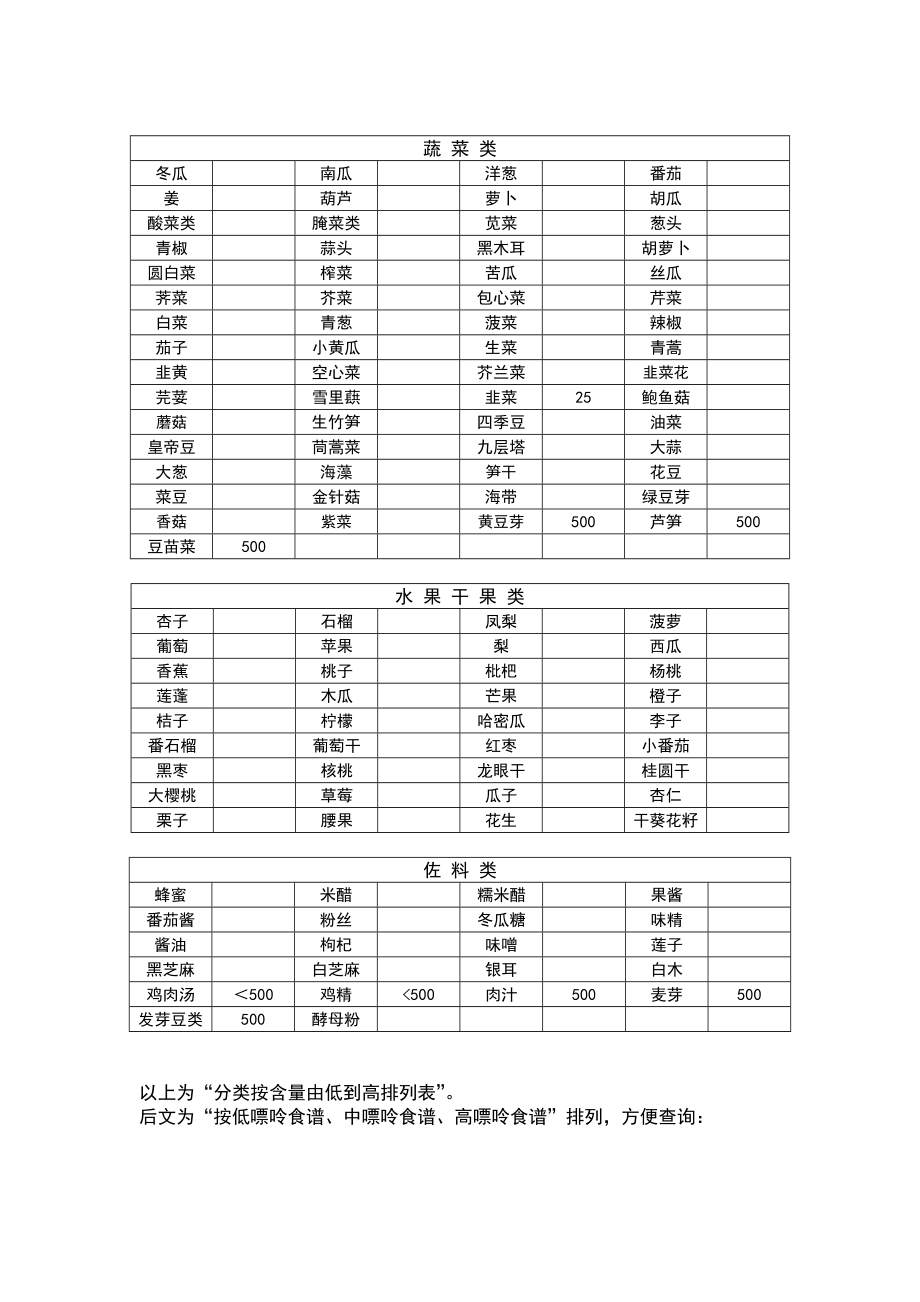 最新食物嘌呤含量一览表.doc