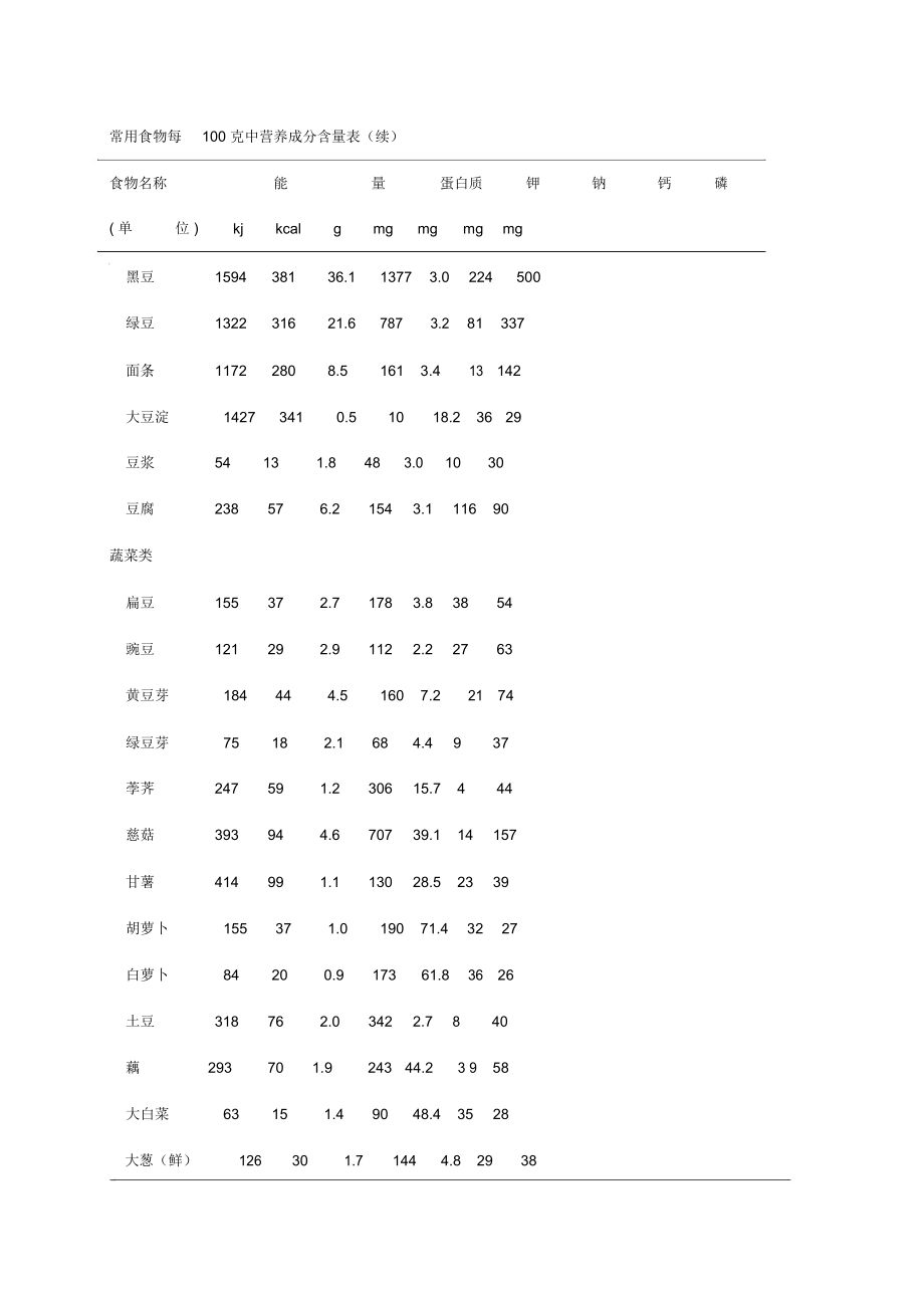 常用食物每100克中营养成分含量表备课讲稿.doc