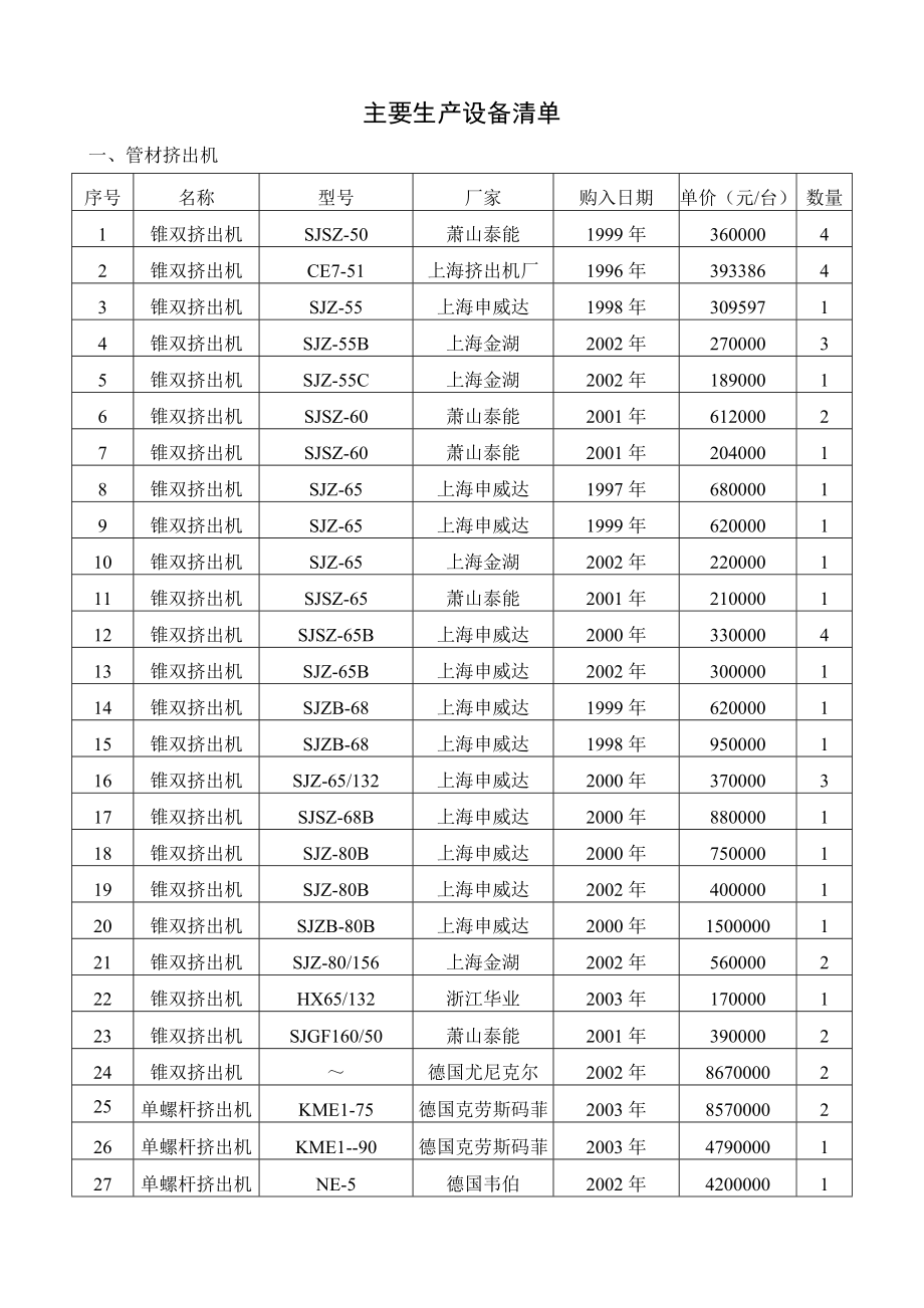 塑料管道主要生产设备检测设备清单.doc