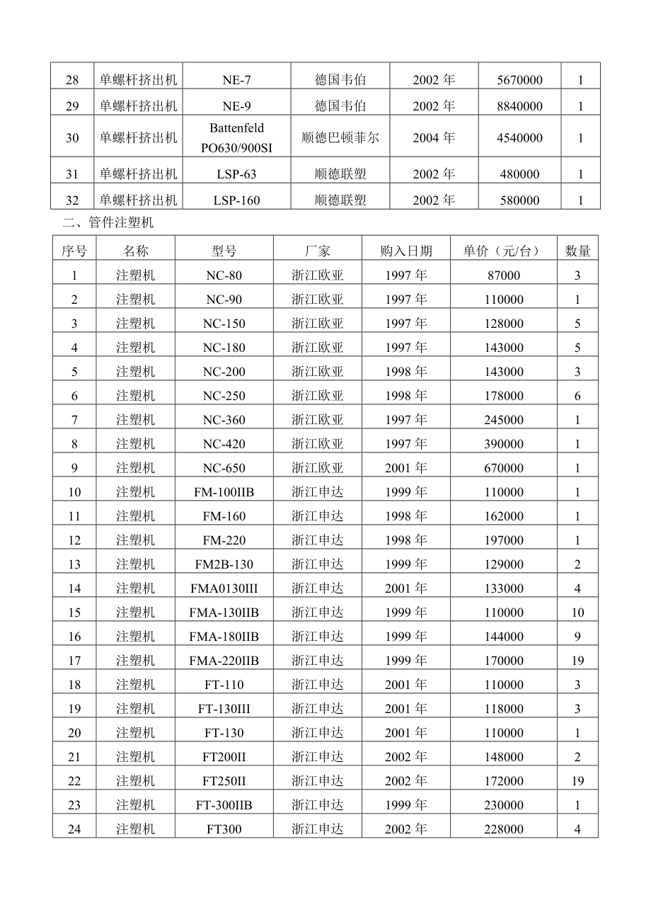 塑料管道主要生产设备检测设备清单.doc