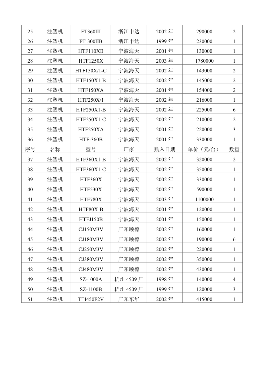 塑料管道主要生产设备检测设备清单.doc