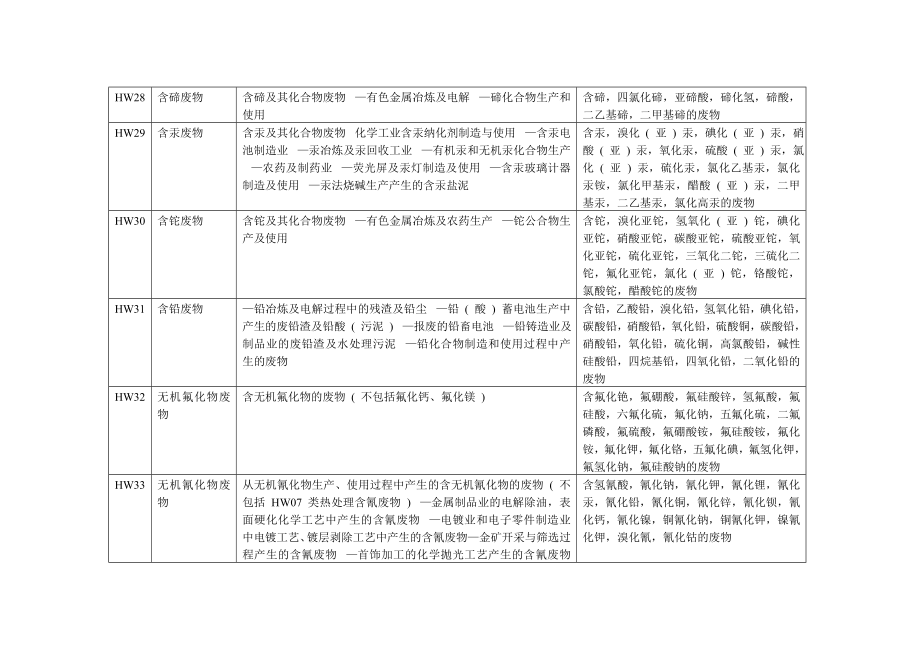 国家危险废物名录用于废物代码查询.doc