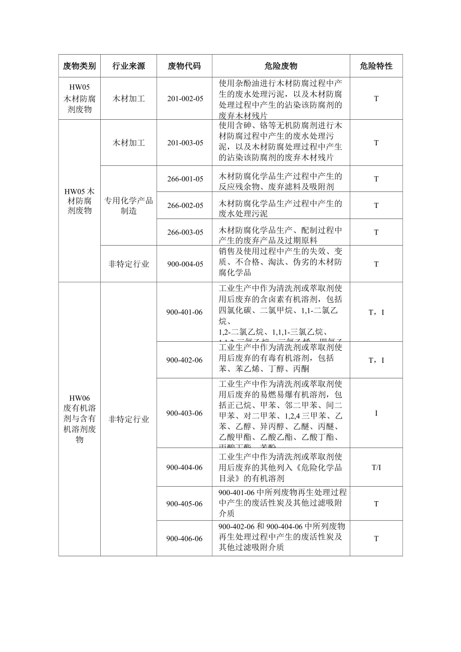 危险废物名录.doc