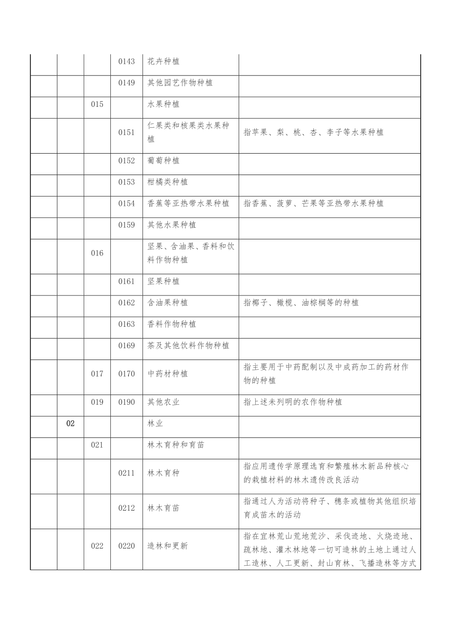 国民经济行业分类（GB47542011）.doc