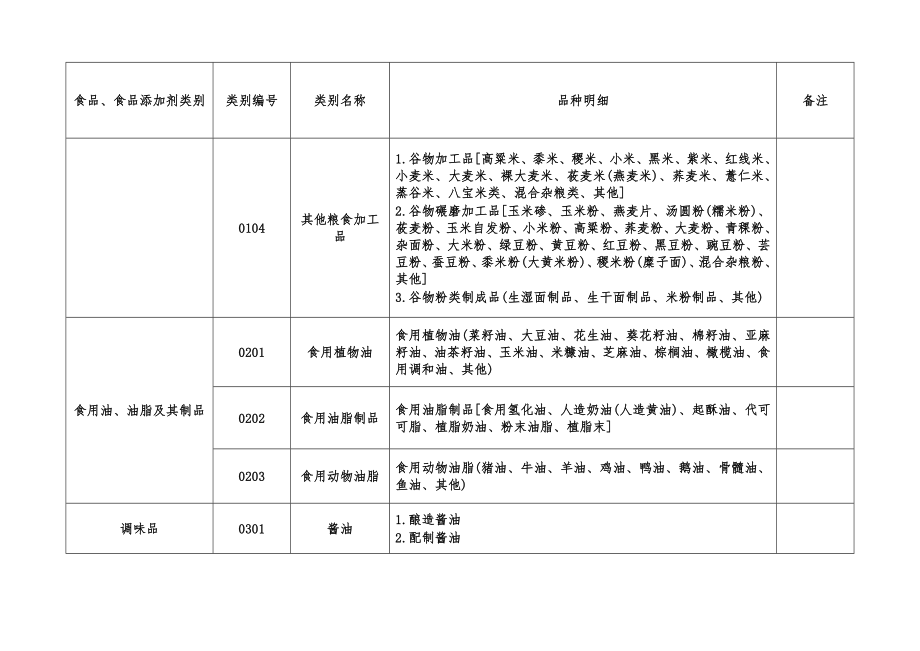 最新sc食品生产许可分类目录.doc