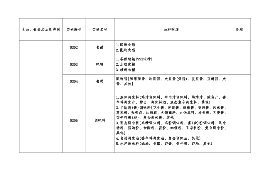 最新sc食品生产许可分类目录.doc