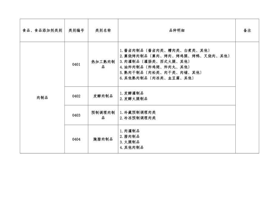 最新sc食品生产许可分类目录.doc