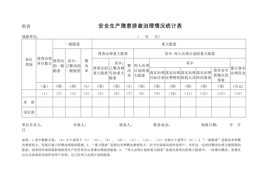 安全生产事故隐患排查治理办法.doc