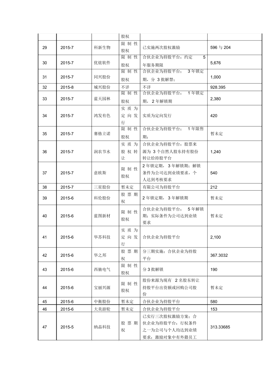 新三板股权激励案例整理.doc