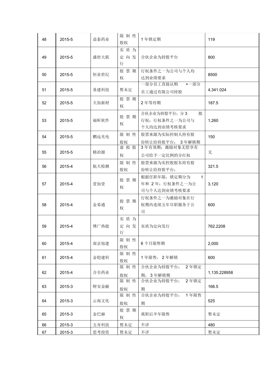 新三板股权激励案例整理.doc