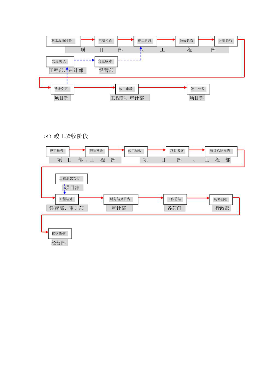 开发公司项目开发管理流程图.doc