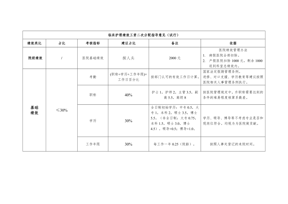 医院临床护理科室绩效二次分配改革方案.doc