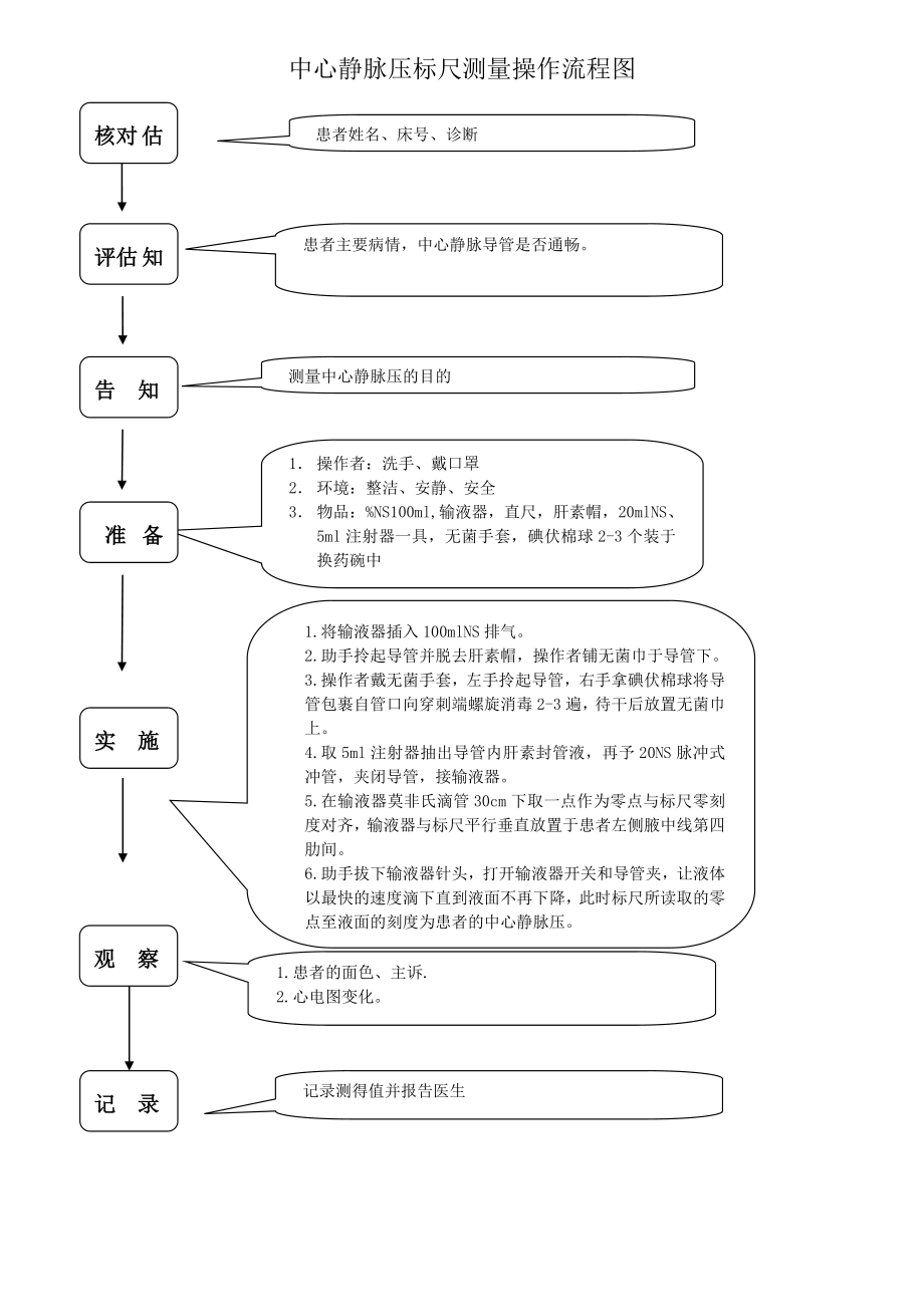 用标尺测量中心静脉压操作流程图.doc