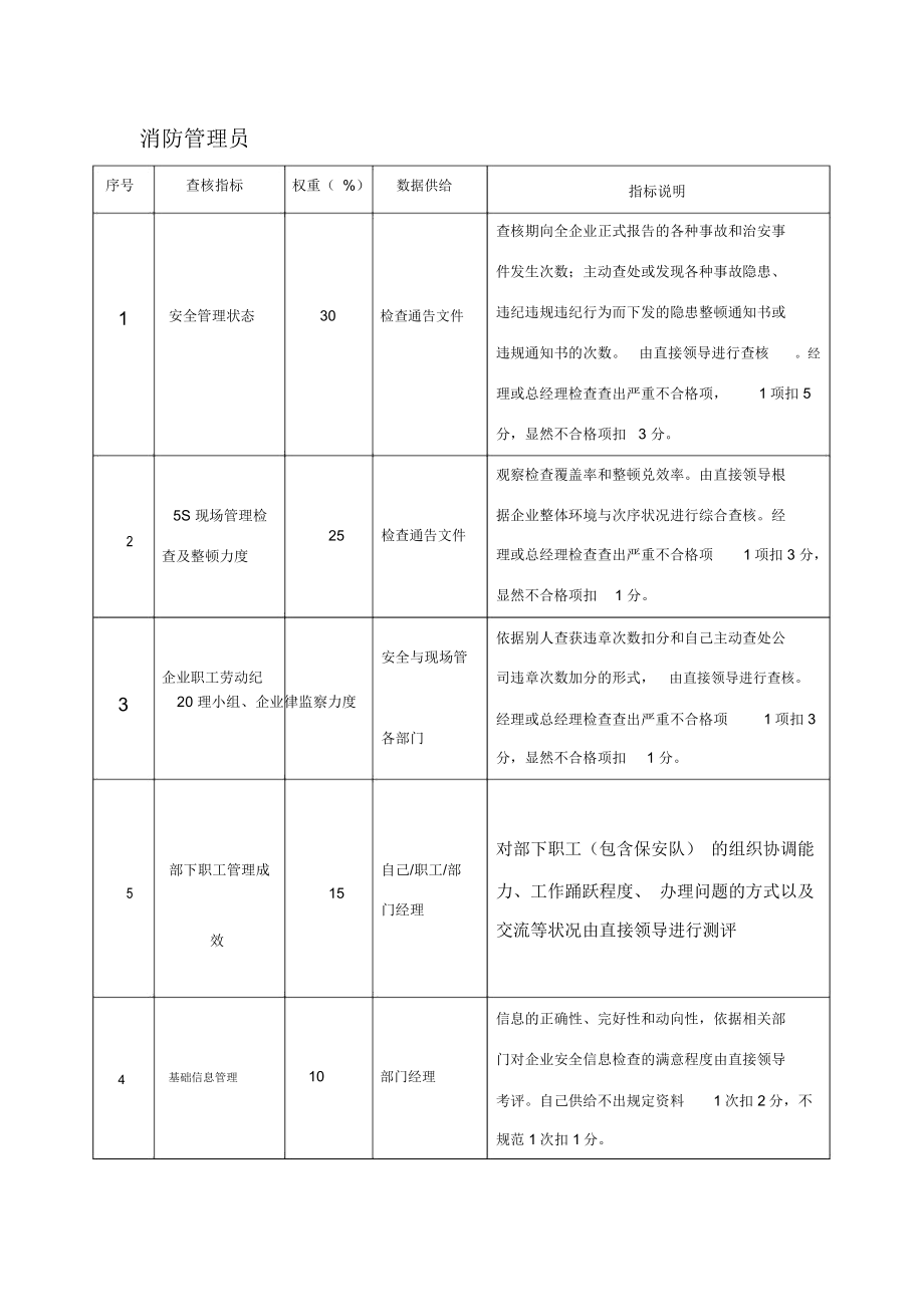 消防管理员KPI考核指标.doc