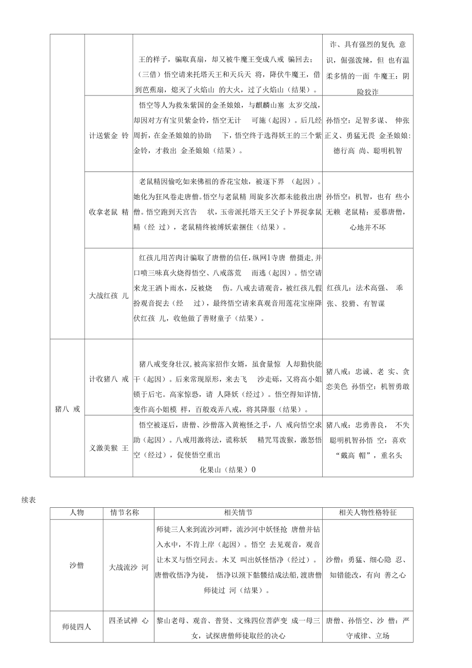 部编版中考语文名著导读复习资料全套.doc