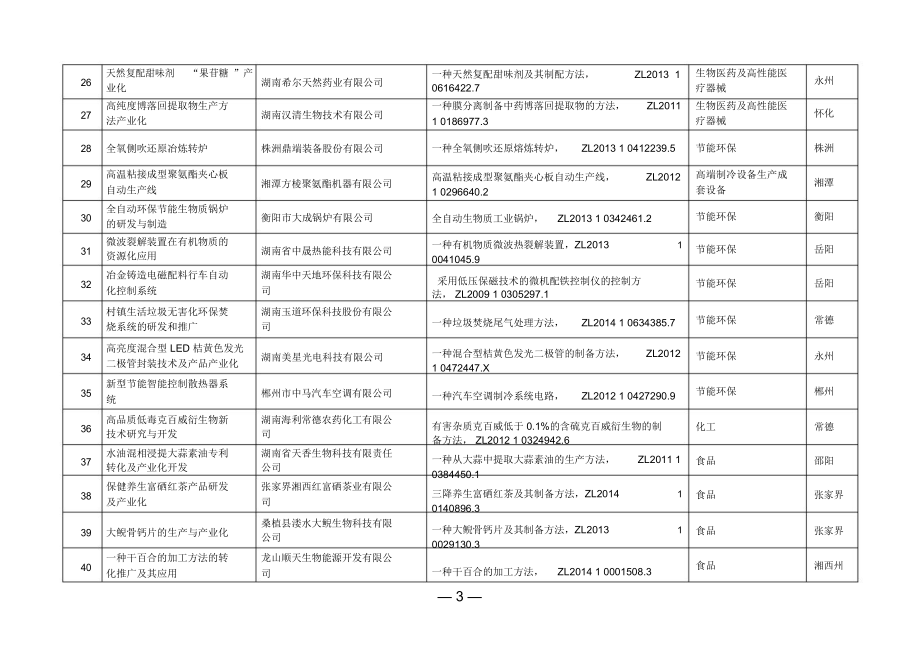 百项专利转化推进计划.doc