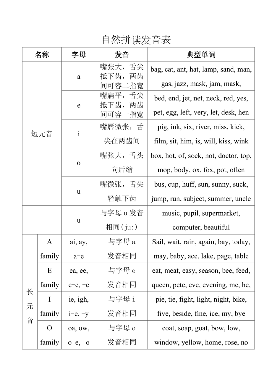 自然拼读发音表.doc