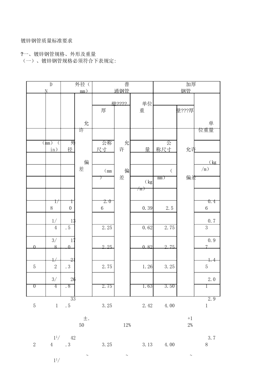 镀锌钢管国标质量标准要求.doc