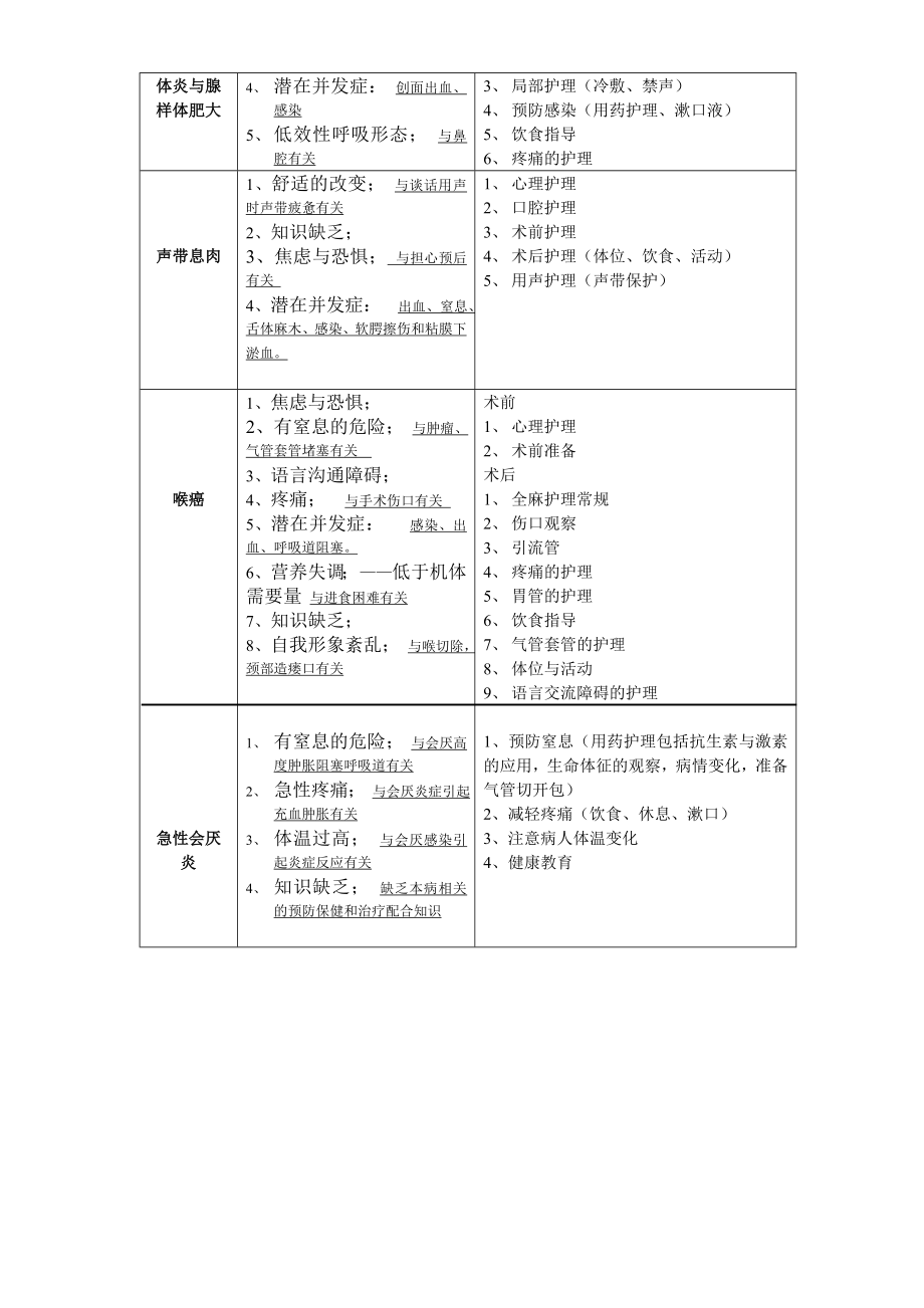 耳鼻喉常见护理诊断.doc