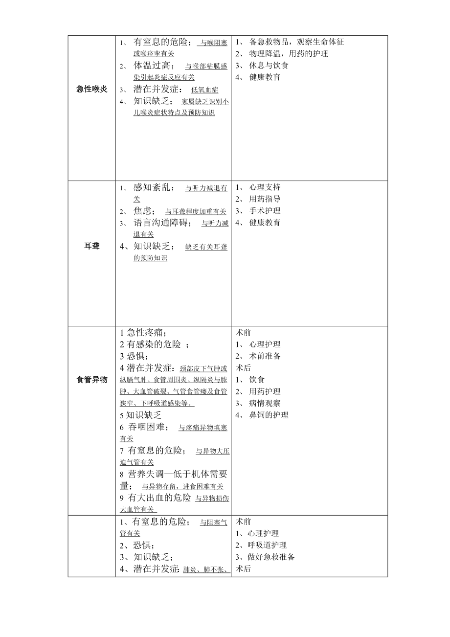 耳鼻喉常见护理诊断.doc