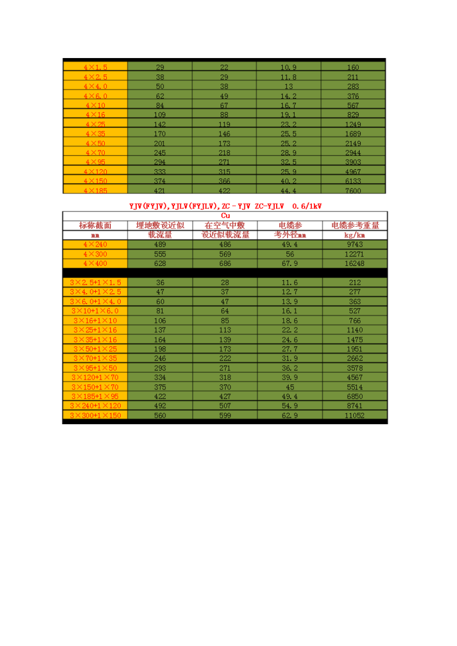 电线、电缆载流量对照表.doc
