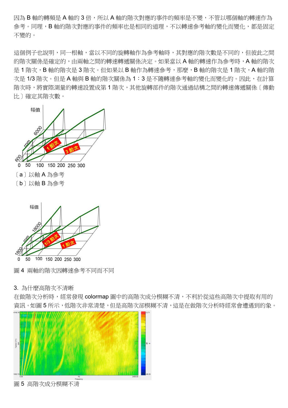 阶次噪音.doc