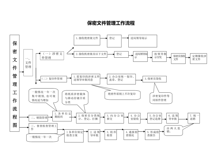 保密文件管理工作流程.doc