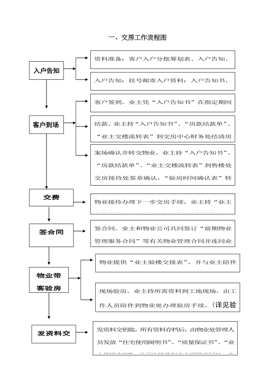 交房标准流程图全.doc