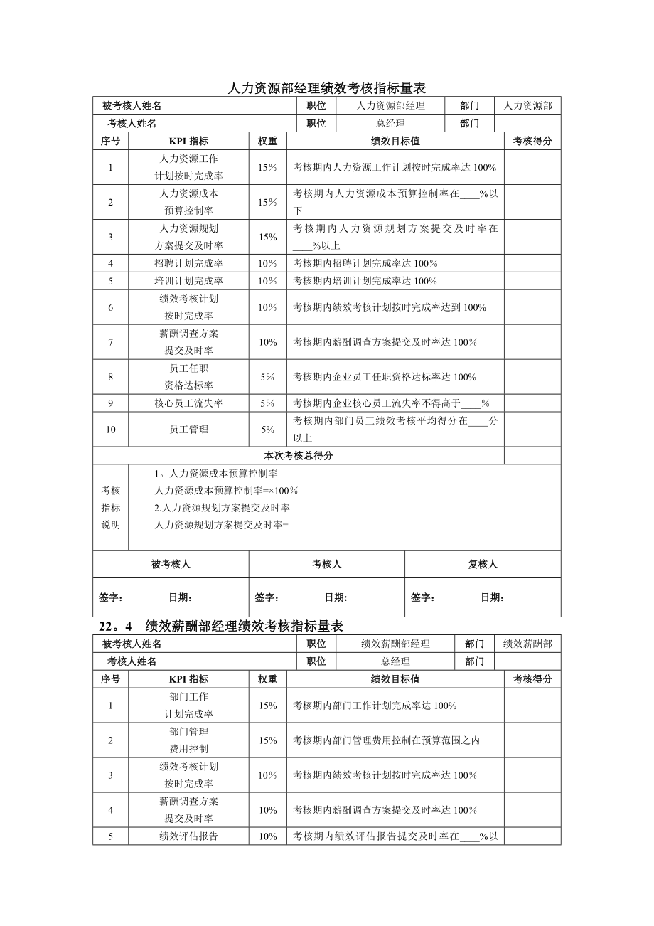 人力资源部经理绩效考核指标量表.doc