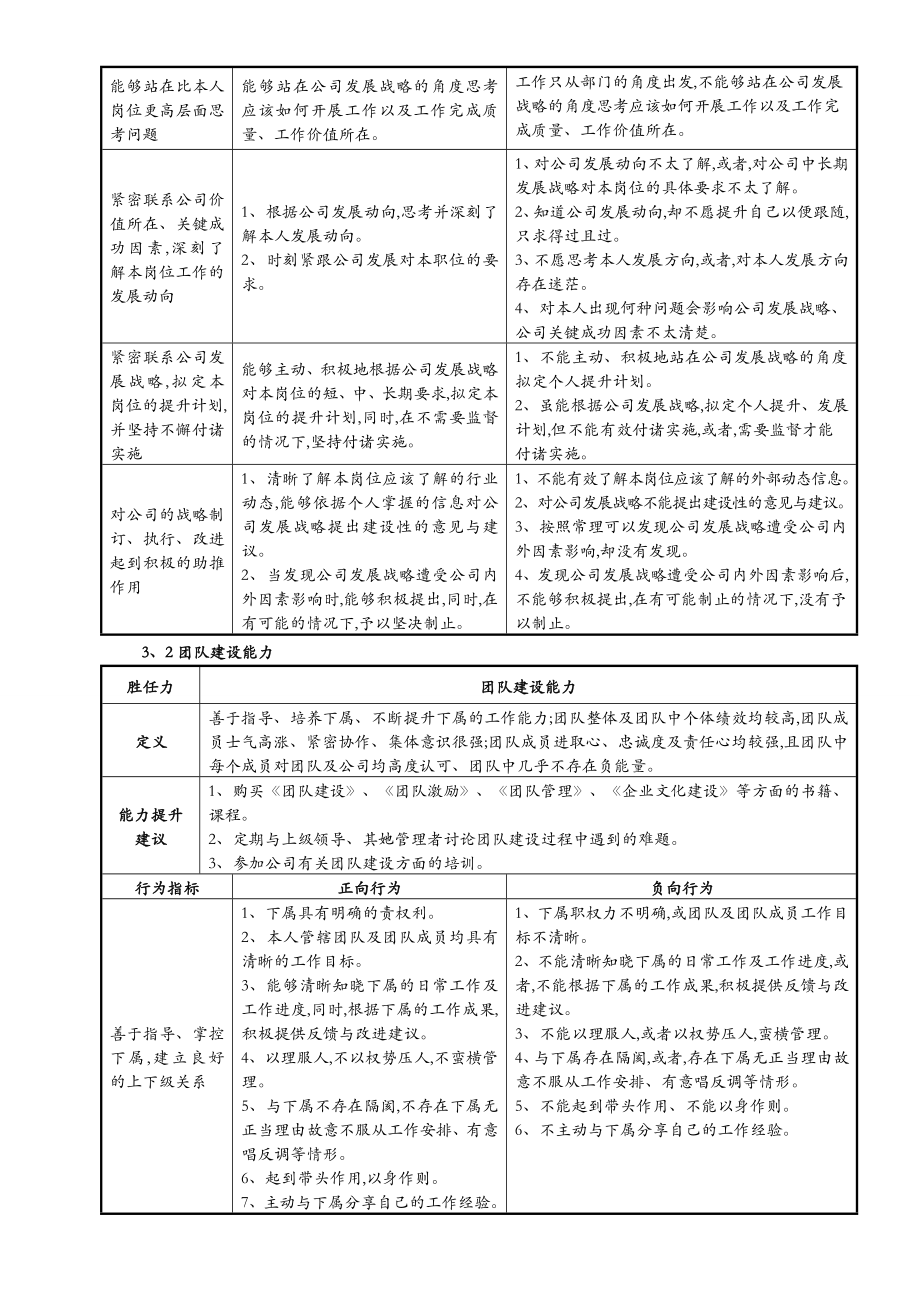 供应链总监胜任力模型.doc