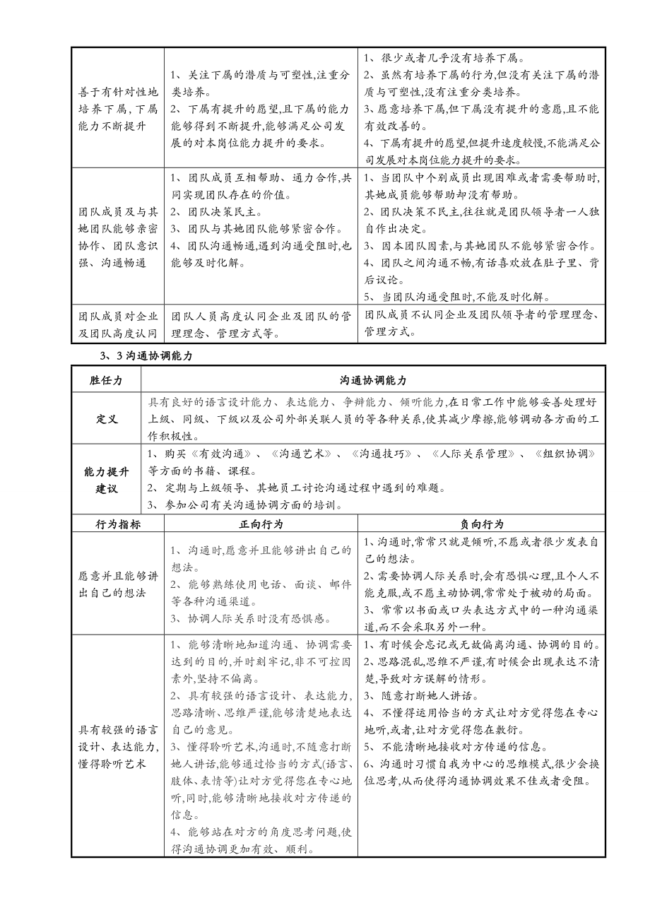 供应链总监胜任力模型.doc