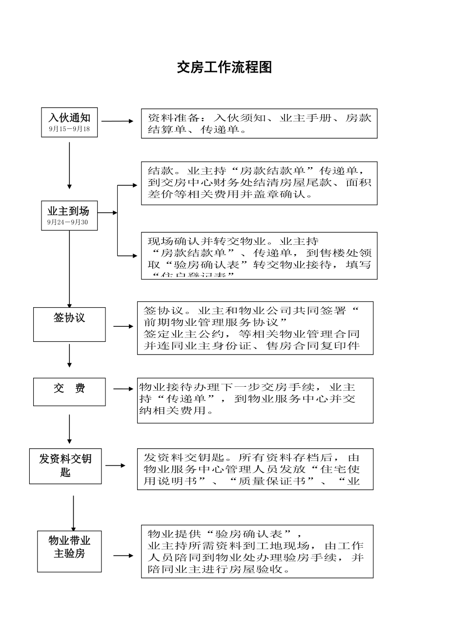 交房流程图确认.doc