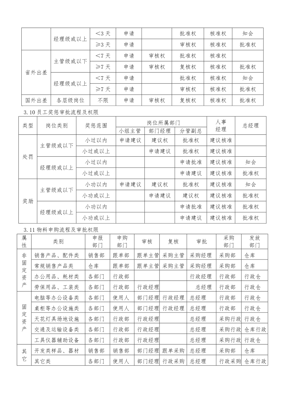 企业管理流程及审批权限.doc