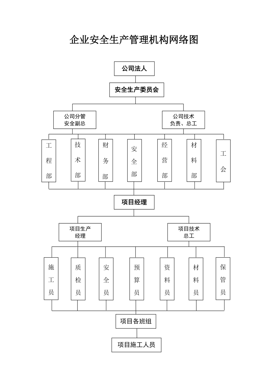 企业安全生产管理机构网络图.doc